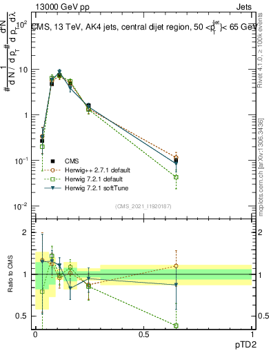Plot of j.ptd2 in 13000 GeV pp collisions