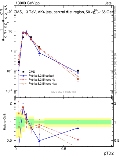Plot of j.ptd2 in 13000 GeV pp collisions
