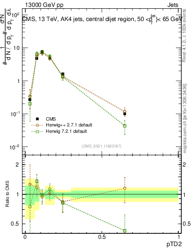Plot of j.ptd2 in 13000 GeV pp collisions