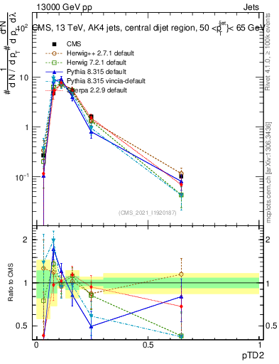 Plot of j.ptd2 in 13000 GeV pp collisions