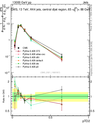 Plot of j.ptd2 in 13000 GeV pp collisions