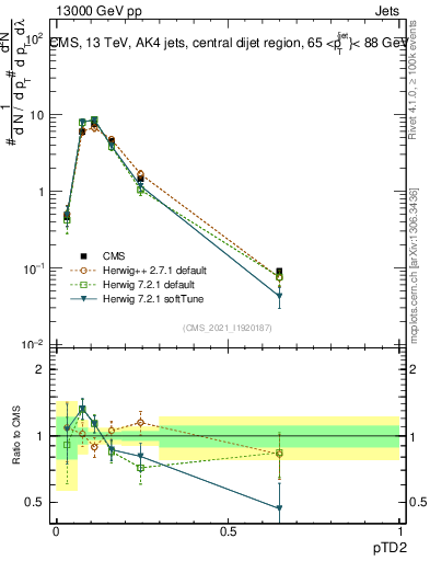 Plot of j.ptd2 in 13000 GeV pp collisions