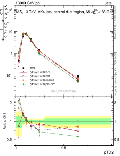 Plot of j.ptd2 in 13000 GeV pp collisions