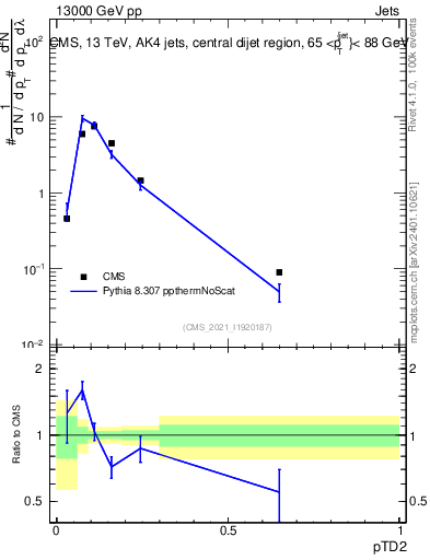 Plot of j.ptd2 in 13000 GeV pp collisions