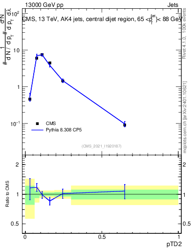Plot of j.ptd2 in 13000 GeV pp collisions