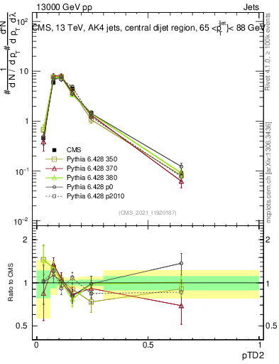 Plot of j.ptd2 in 13000 GeV pp collisions