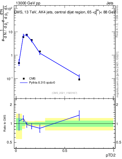 Plot of j.ptd2 in 13000 GeV pp collisions