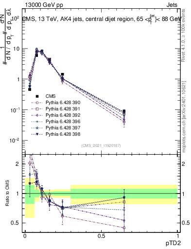 Plot of j.ptd2 in 13000 GeV pp collisions