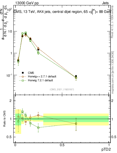 Plot of j.ptd2 in 13000 GeV pp collisions