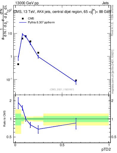 Plot of j.ptd2 in 13000 GeV pp collisions