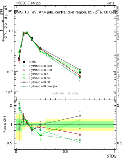 Plot of j.ptd2 in 13000 GeV pp collisions