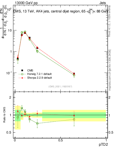 Plot of j.ptd2 in 13000 GeV pp collisions