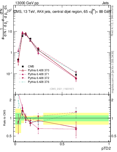 Plot of j.ptd2 in 13000 GeV pp collisions