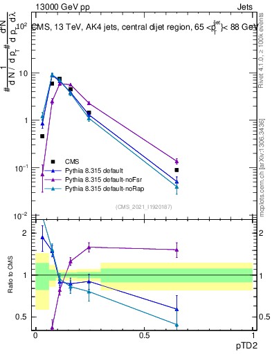 Plot of j.ptd2 in 13000 GeV pp collisions