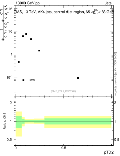 Plot of j.ptd2 in 13000 GeV pp collisions