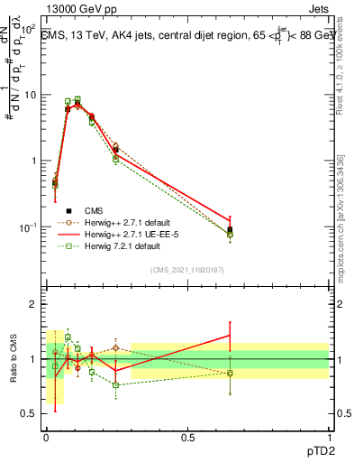 Plot of j.ptd2 in 13000 GeV pp collisions