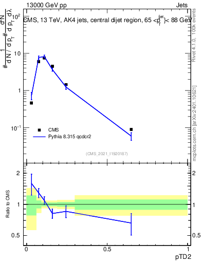 Plot of j.ptd2 in 13000 GeV pp collisions