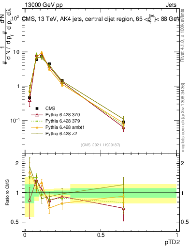 Plot of j.ptd2 in 13000 GeV pp collisions