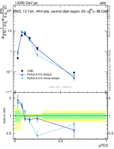 Plot of j.ptd2 in 13000 GeV pp collisions