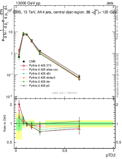 Plot of j.ptd2 in 13000 GeV pp collisions