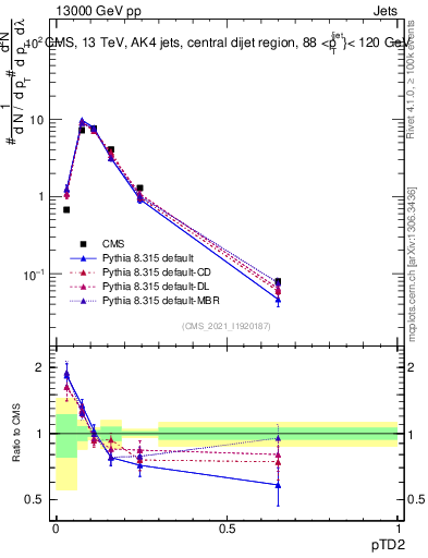 Plot of j.ptd2 in 13000 GeV pp collisions