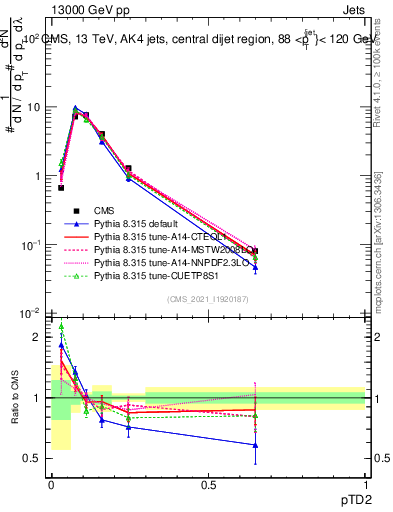 Plot of j.ptd2 in 13000 GeV pp collisions
