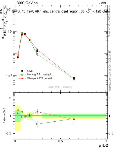 Plot of j.ptd2 in 13000 GeV pp collisions