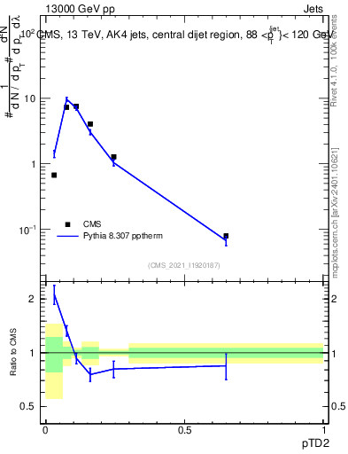 Plot of j.ptd2 in 13000 GeV pp collisions