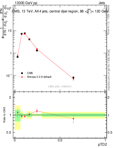Plot of j.ptd2 in 13000 GeV pp collisions
