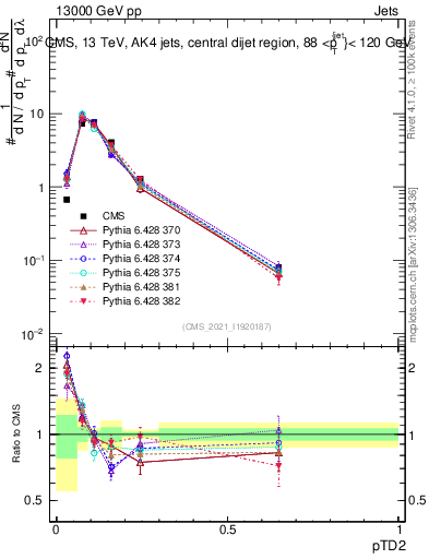 Plot of j.ptd2 in 13000 GeV pp collisions