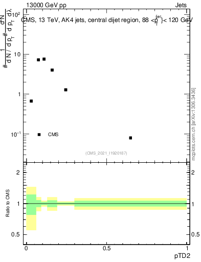 Plot of j.ptd2 in 13000 GeV pp collisions