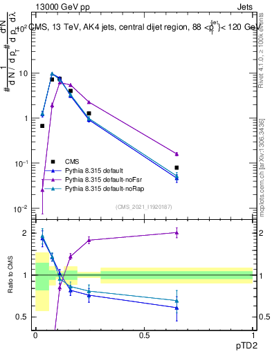 Plot of j.ptd2 in 13000 GeV pp collisions