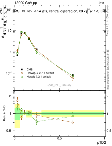 Plot of j.ptd2 in 13000 GeV pp collisions