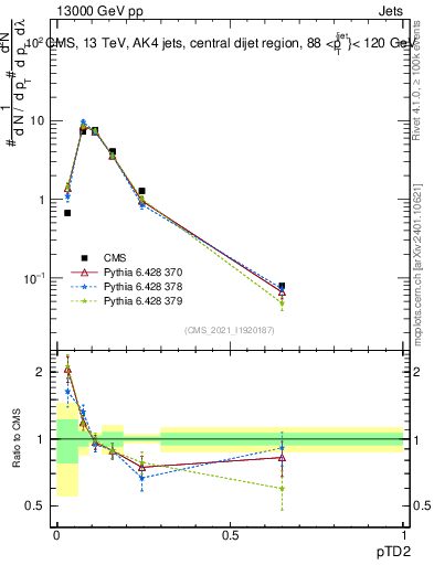 Plot of j.ptd2 in 13000 GeV pp collisions