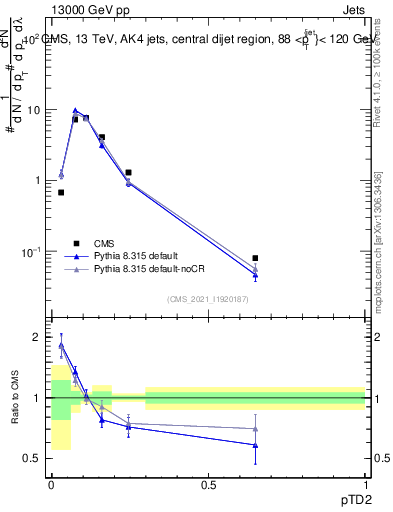 Plot of j.ptd2 in 13000 GeV pp collisions