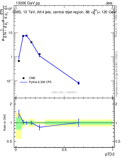 Plot of j.ptd2 in 13000 GeV pp collisions