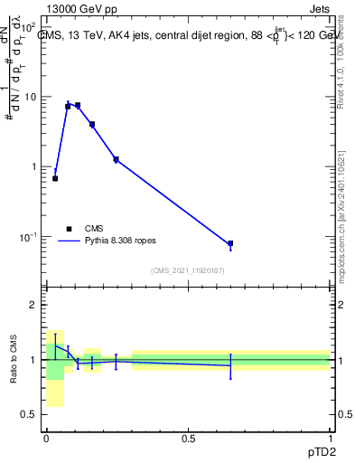 Plot of j.ptd2 in 13000 GeV pp collisions