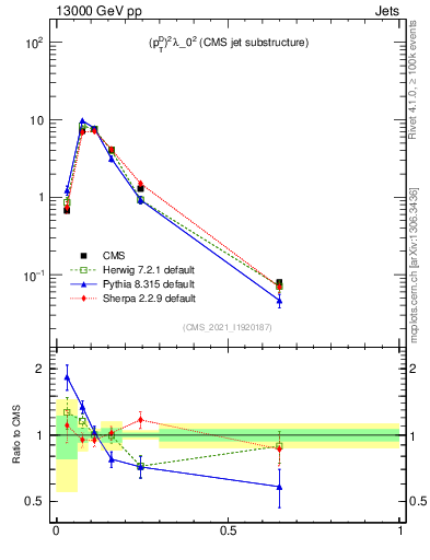 Plot of j.ptd2 in 13000 GeV pp collisions