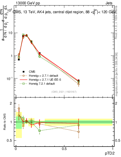 Plot of j.ptd2 in 13000 GeV pp collisions