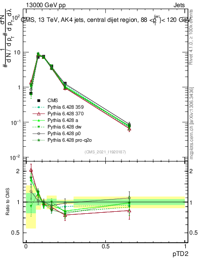 Plot of j.ptd2 in 13000 GeV pp collisions