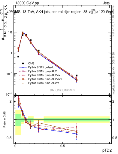 Plot of j.ptd2 in 13000 GeV pp collisions