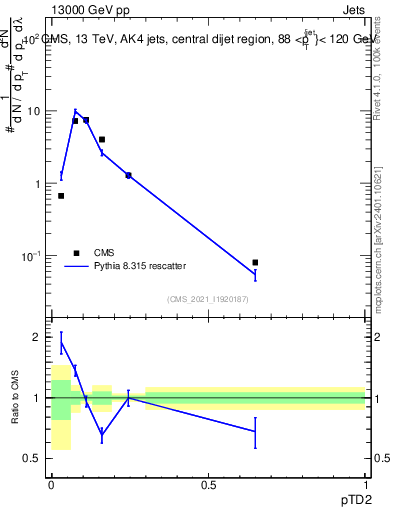 Plot of j.ptd2 in 13000 GeV pp collisions