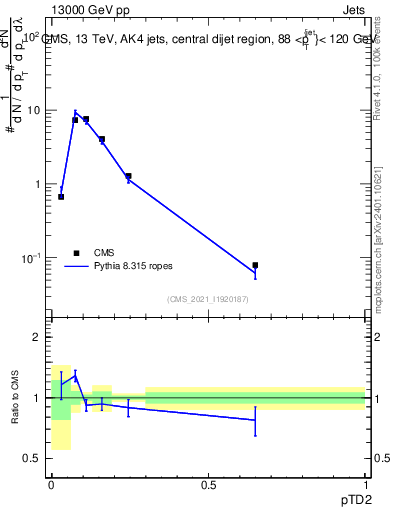 Plot of j.ptd2 in 13000 GeV pp collisions