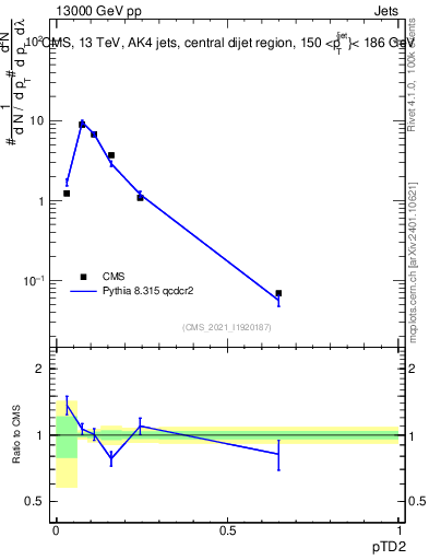 Plot of j.ptd2 in 13000 GeV pp collisions