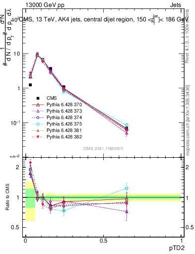 Plot of j.ptd2 in 13000 GeV pp collisions