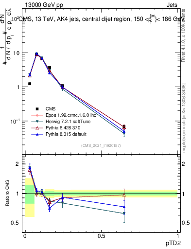 Plot of j.ptd2 in 13000 GeV pp collisions