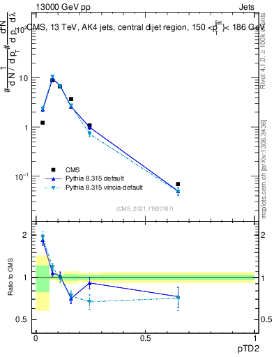 Plot of j.ptd2 in 13000 GeV pp collisions