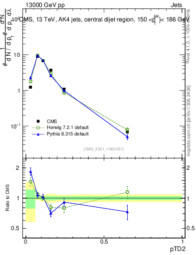 Plot of j.ptd2 in 13000 GeV pp collisions