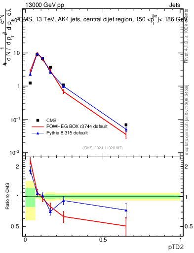 Plot of j.ptd2 in 13000 GeV pp collisions