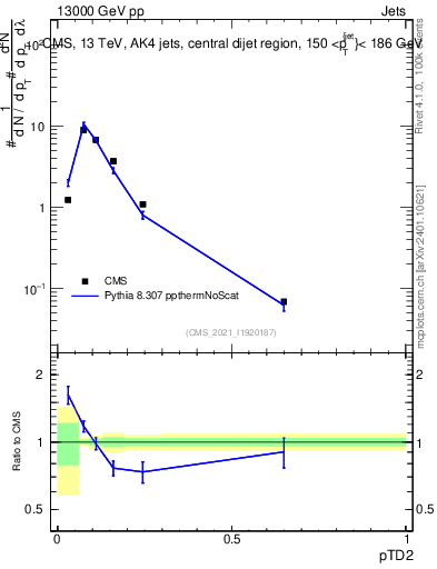 Plot of j.ptd2 in 13000 GeV pp collisions